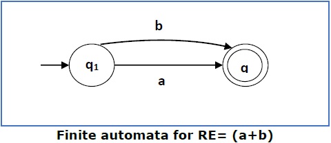 Regular Expression To Nfa Conversion